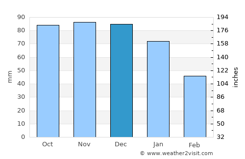Laholm average rain in December