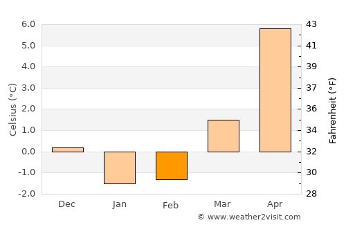 Laholm average temperature in February