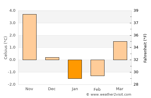Laholm average temperature in January