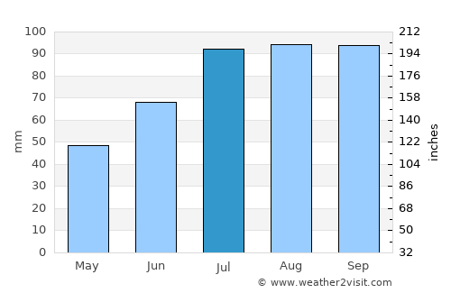 Laholm average rain in July