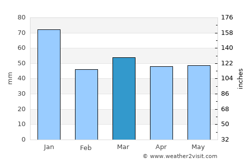 Laholm average rain in March