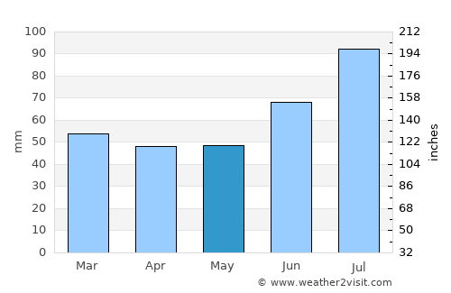 Laholm average rain in May
