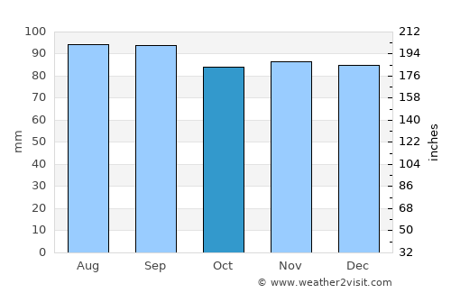 Laholm average rain in October