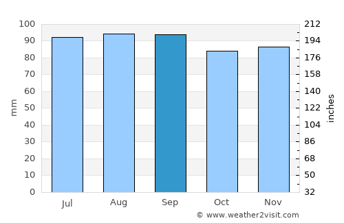 Laholm average rain in September