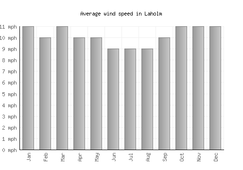 Laholm average winspeed by month (mph)