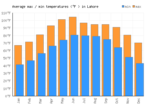 Lahore average minimum / maximum temperatures (Fahrenheit)