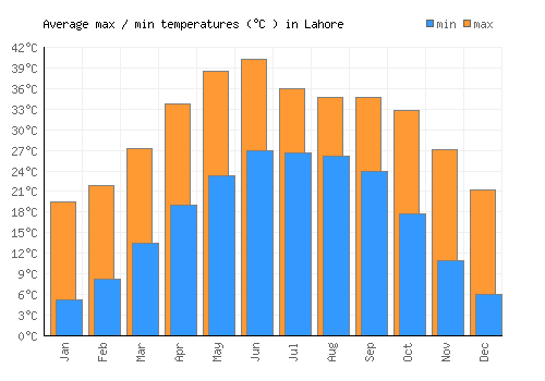 Lahore average minimum / maximum temperatures (Celsius)