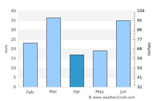 Lahore average rain in April