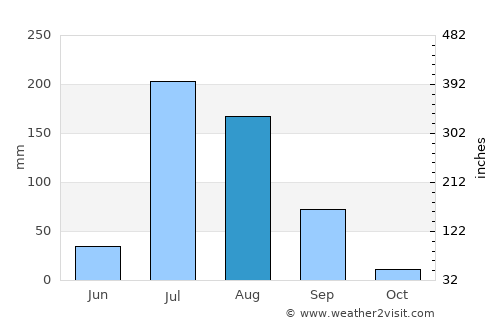 Lahore average rain in August