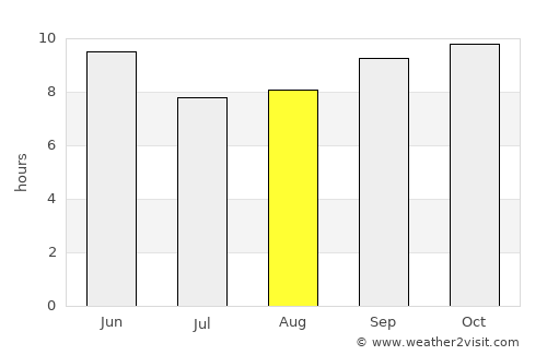 Lahore average rain in August