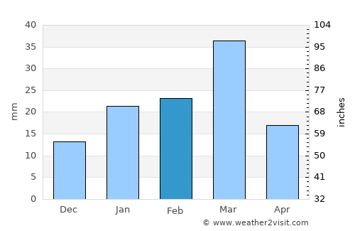 Lahore average rain in February