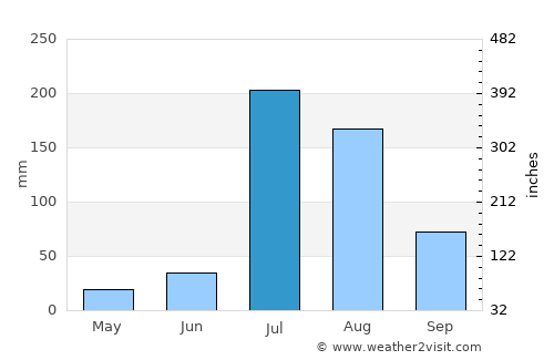 Lahore average rain in July