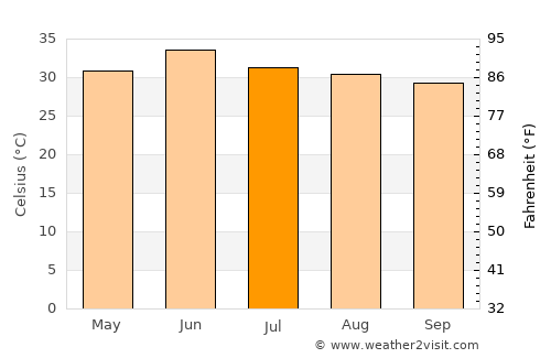 Lahore average temperature in July