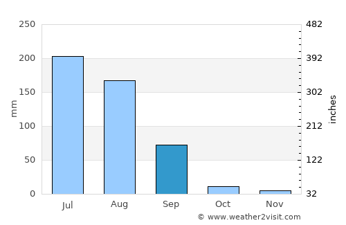 Lahore average rain in September