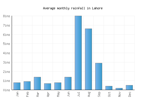 Lahore monthly rainfall chart (inches)