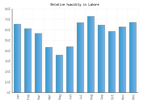 Lahore relative humidity averages