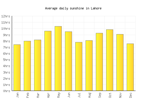 Lahore average daily sunshine chart