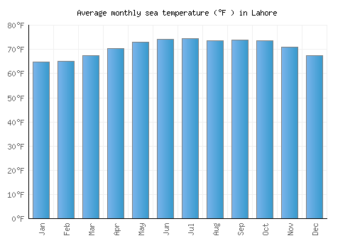 Lahore average sea temperature chart (Fahrenheit)