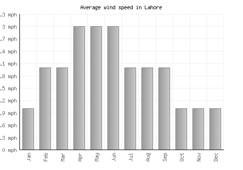 Lahore average winspeed by month (mph)