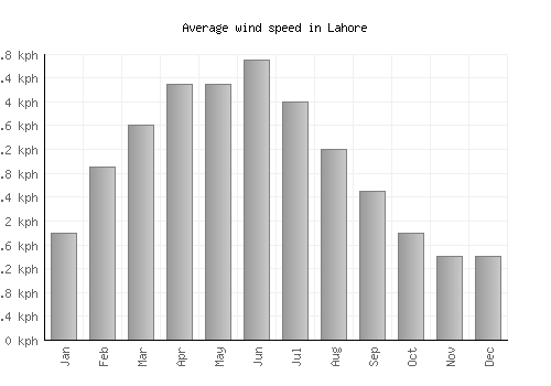 Lahore Weather averages & monthly Temperatures | Pakistan | Weather-2-Visit
