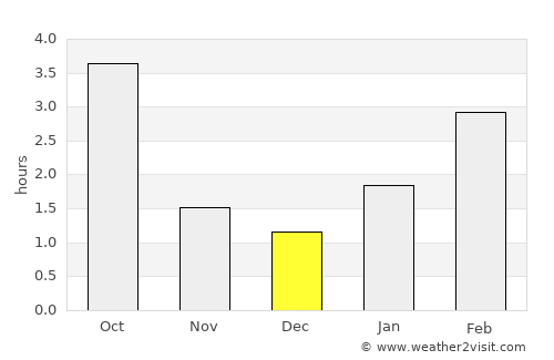Lahoysk average rain in December