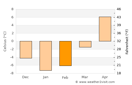 Lahoysk average temperature in February