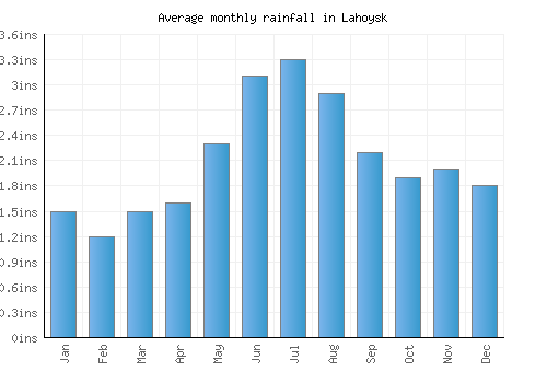 Lahoysk monthly rainfall chart (inches)