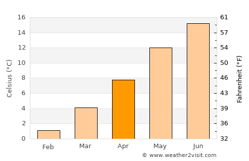 Lahr average temperature in April