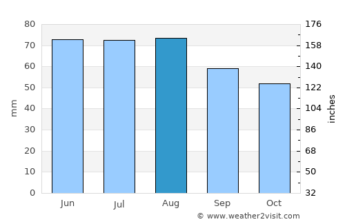 Lahr average rain in August