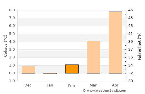 Lahr average temperature in February