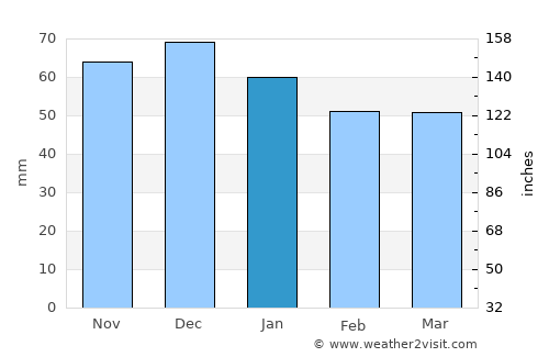 Lahr average rain in January