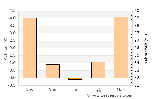 Lahr average temperature in January