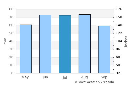 Lahr average rain in July