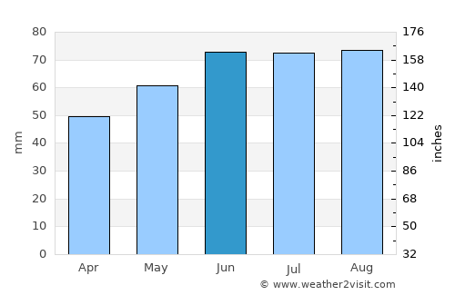 Lahr average rain in June