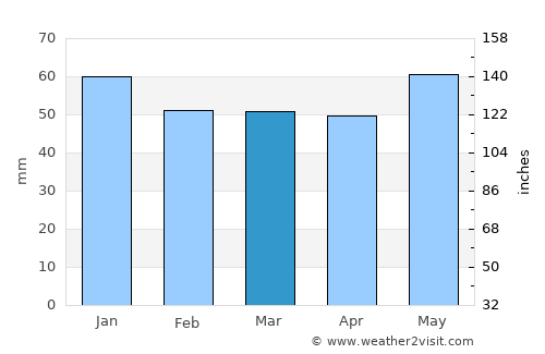 Lahr average rain in March
