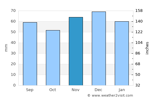 Lahr average rain in November
