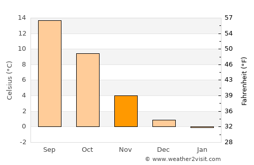 Lahr average temperature in November