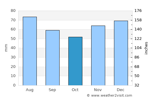 Lahr average rain in October