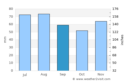 Lahr average rain in September