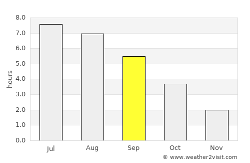 Lahr average rain in September