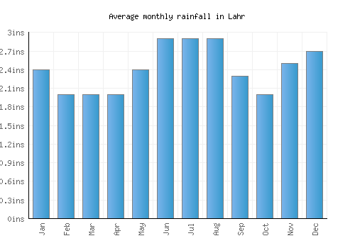 Lahr monthly rainfall chart (inches)
