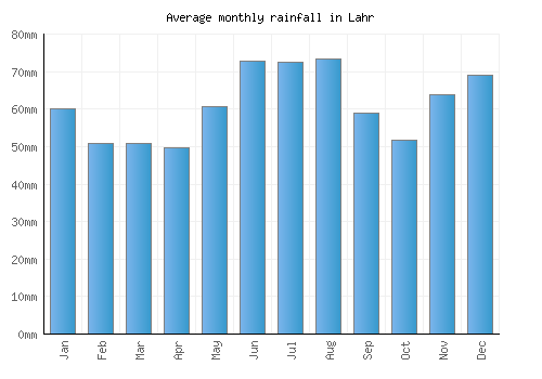 Lahr monthly rainfall chart (mm)