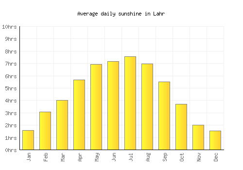 Lahr average daily sunshine chart