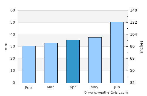 Lahti average rain in April