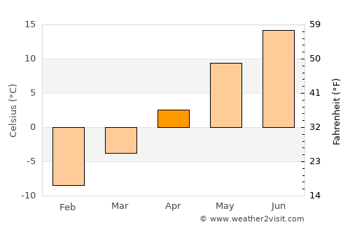 Lahti average temperature in April