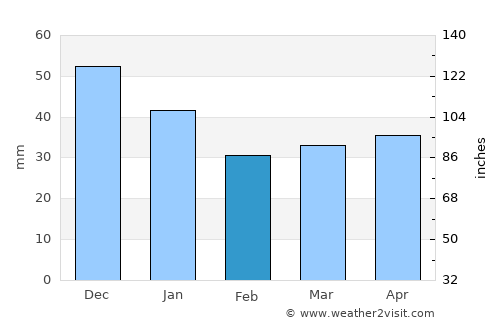 Lahti average rain in February