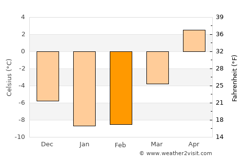 Lahti average temperature in February