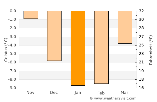 Lahti average temperature in January