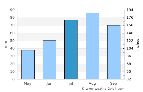 Lahti average rain in July