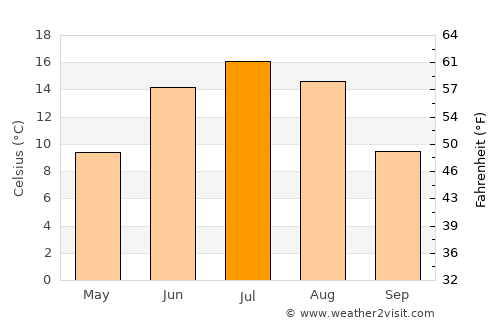 Lahti average temperature in July